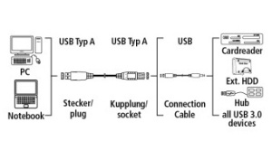 Кабель-удлинитель Hama 00054506 USB A(m) USB A(f) 3м